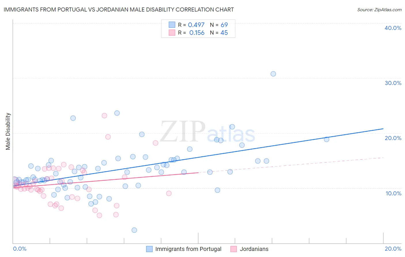Immigrants from Portugal vs Jordanian Male Disability