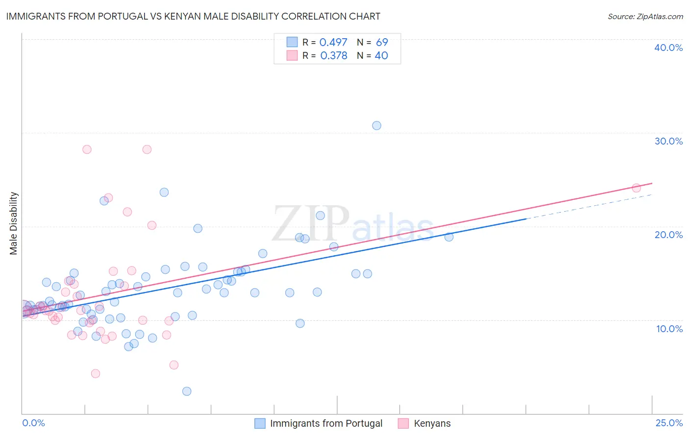 Immigrants from Portugal vs Kenyan Male Disability