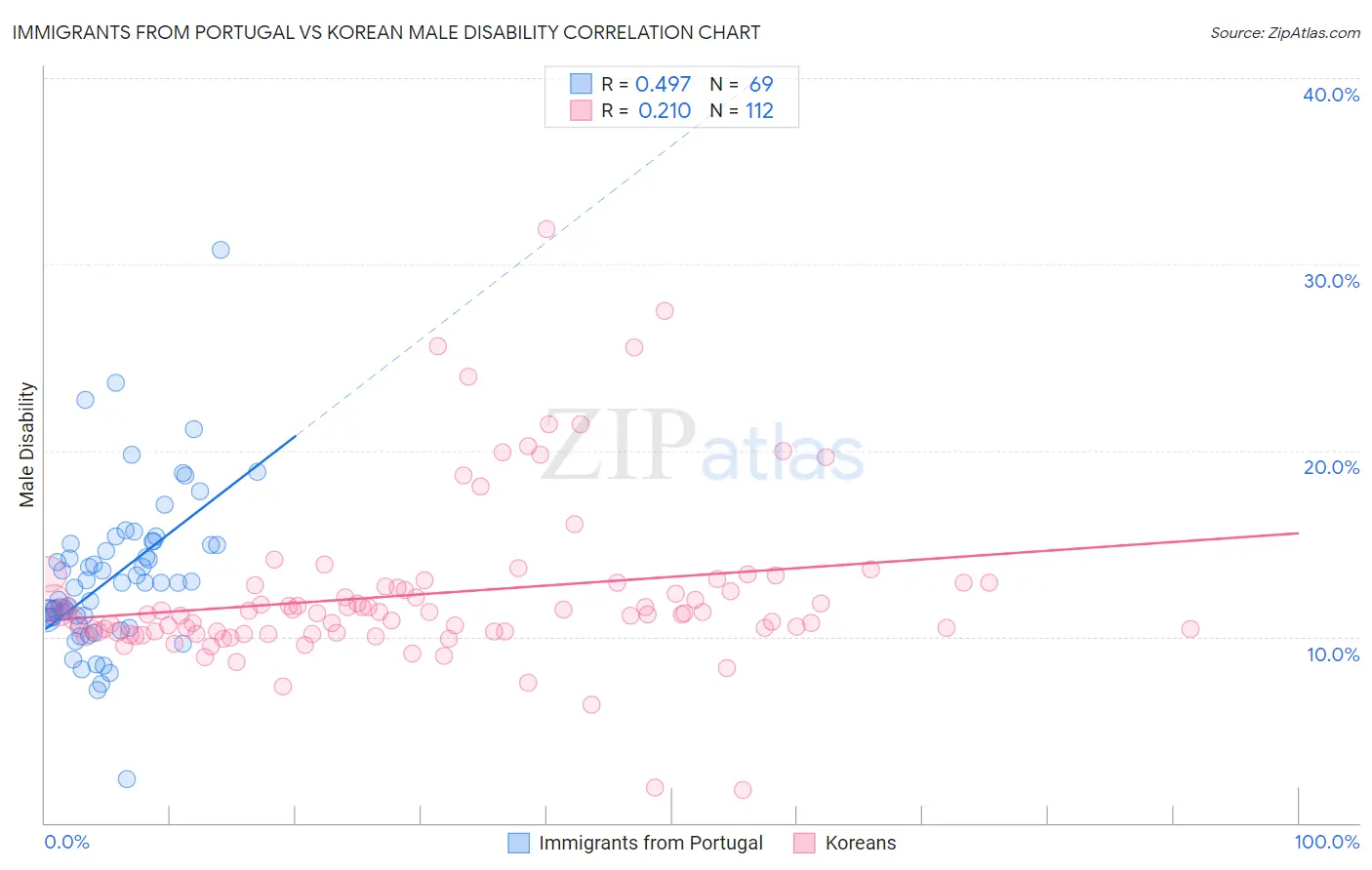 Immigrants from Portugal vs Korean Male Disability