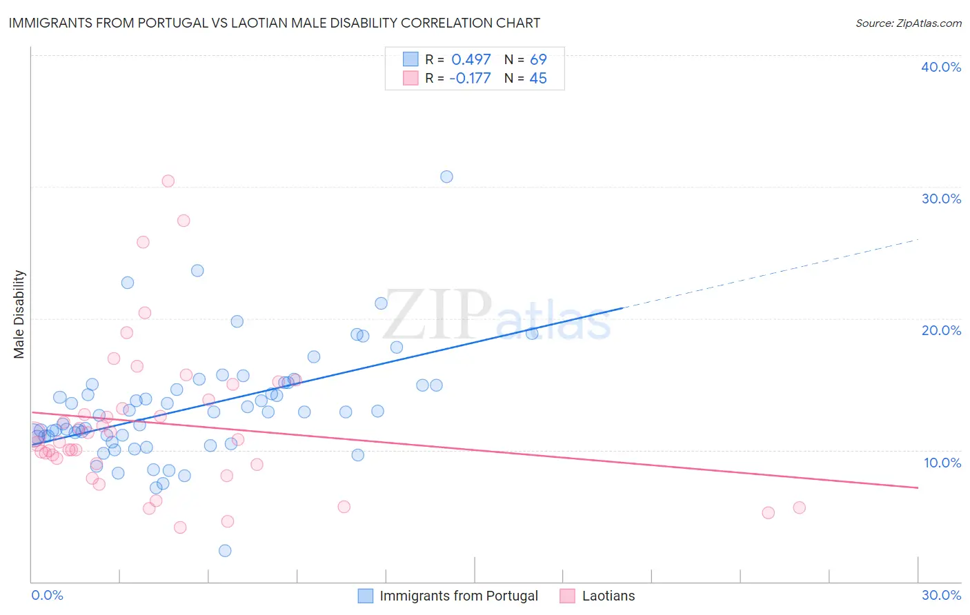 Immigrants from Portugal vs Laotian Male Disability