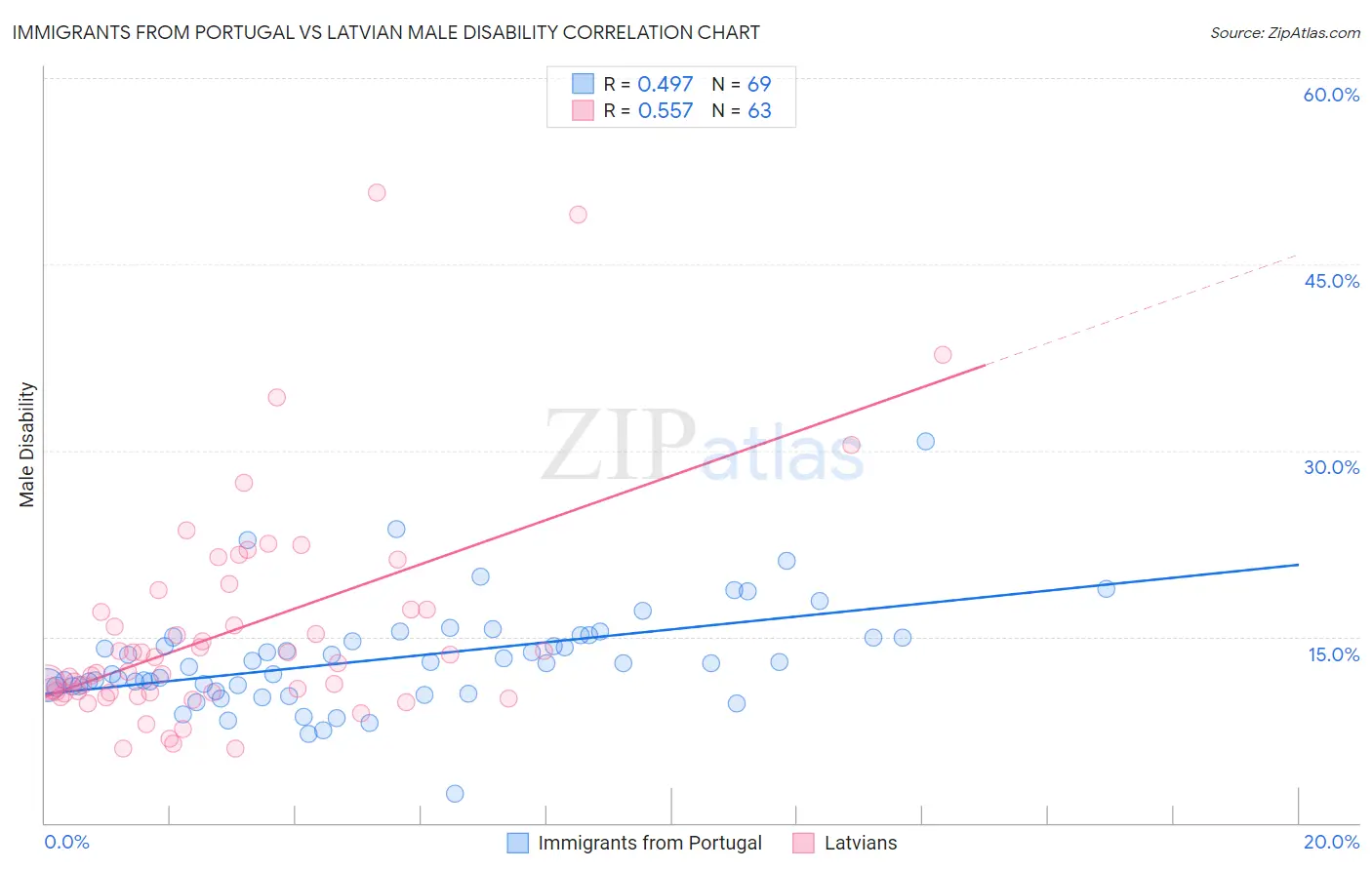 Immigrants from Portugal vs Latvian Male Disability