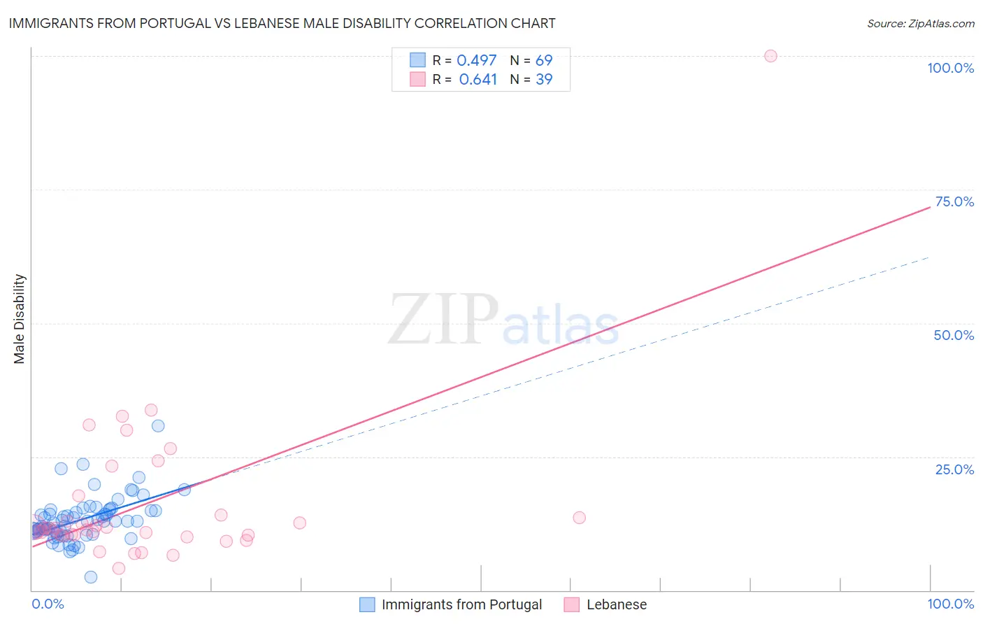 Immigrants from Portugal vs Lebanese Male Disability