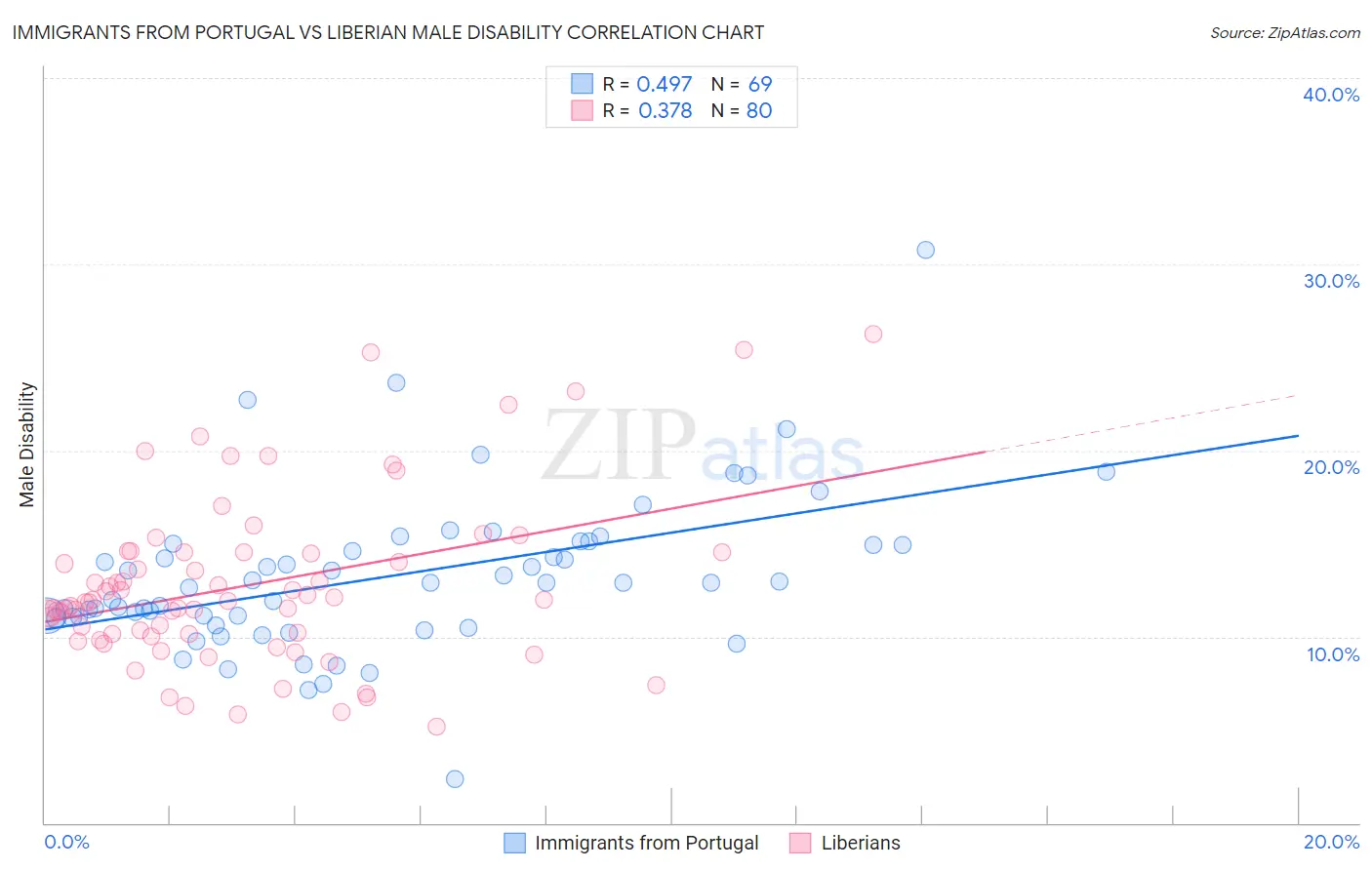 Immigrants from Portugal vs Liberian Male Disability