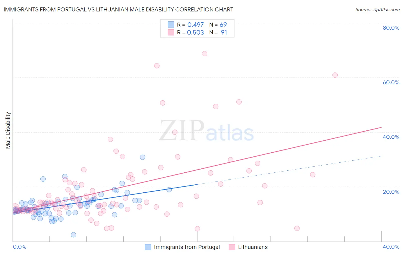 Immigrants from Portugal vs Lithuanian Male Disability