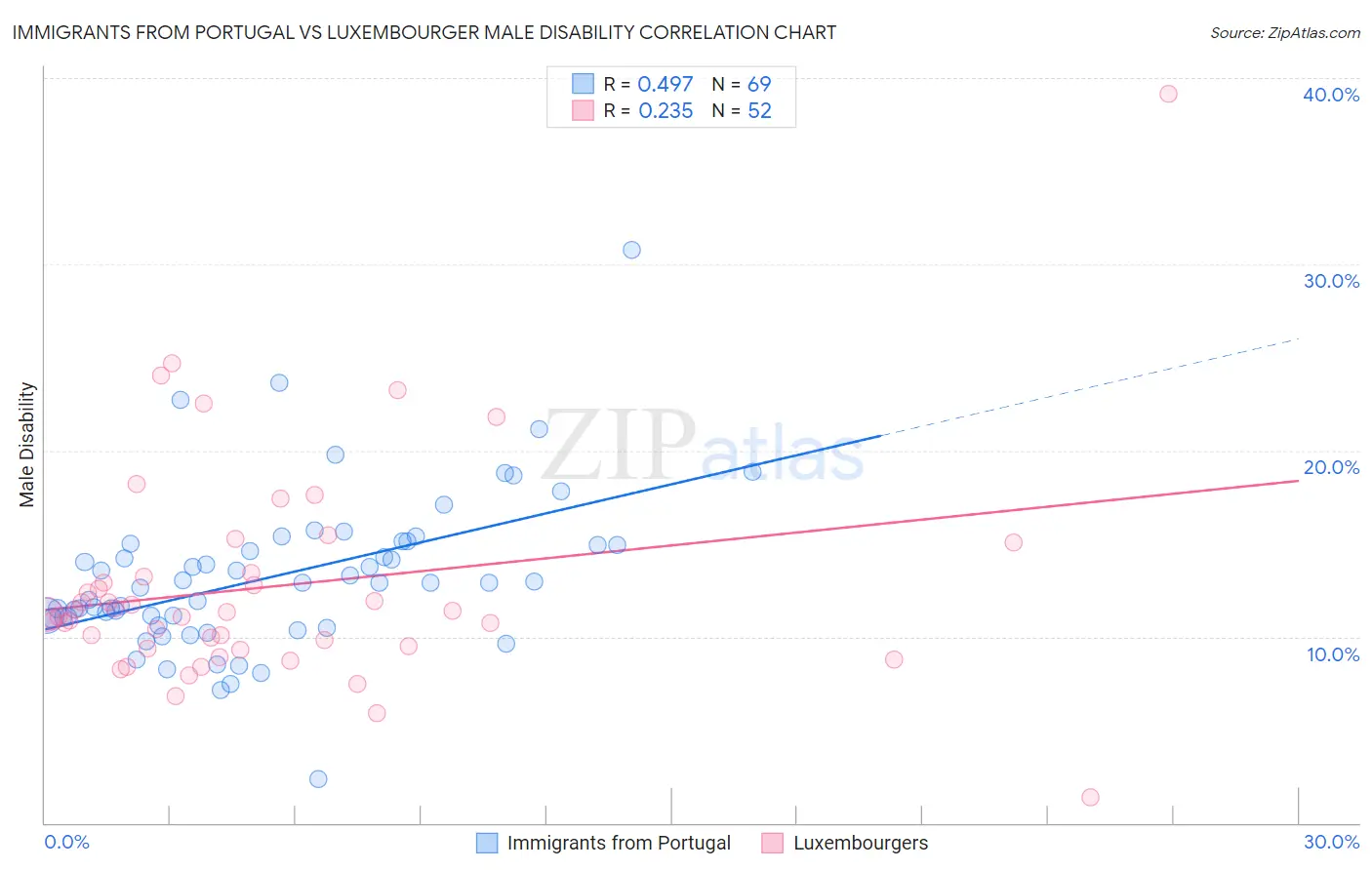 Immigrants from Portugal vs Luxembourger Male Disability