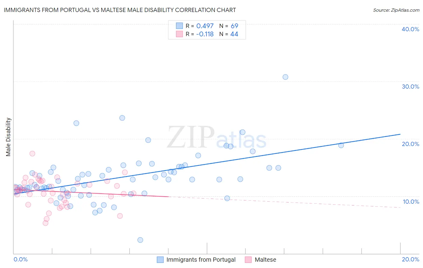 Immigrants from Portugal vs Maltese Male Disability
