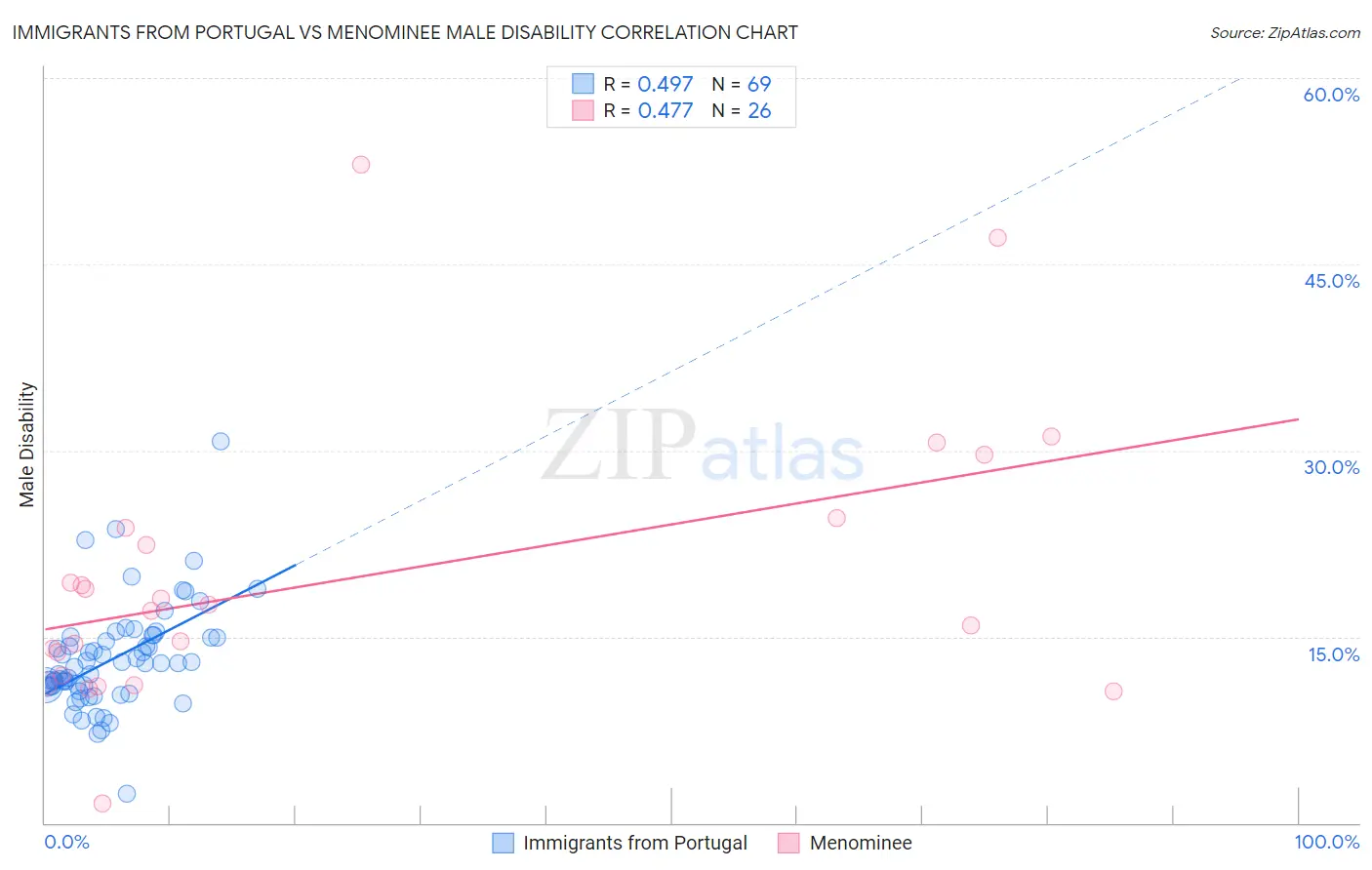 Immigrants from Portugal vs Menominee Male Disability