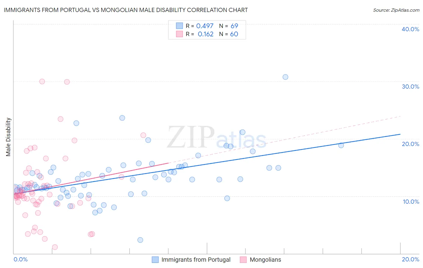 Immigrants from Portugal vs Mongolian Male Disability