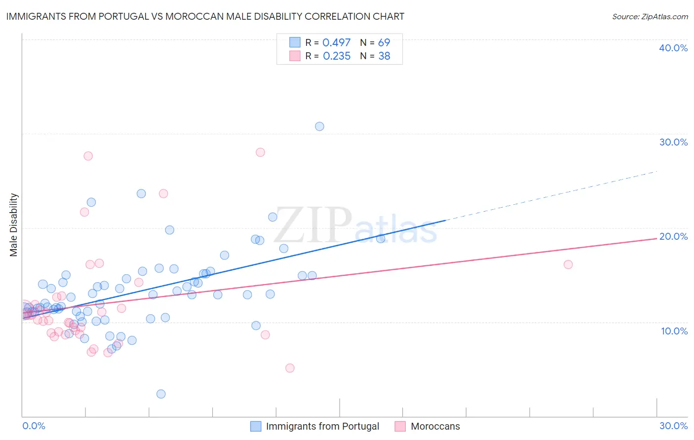 Immigrants from Portugal vs Moroccan Male Disability