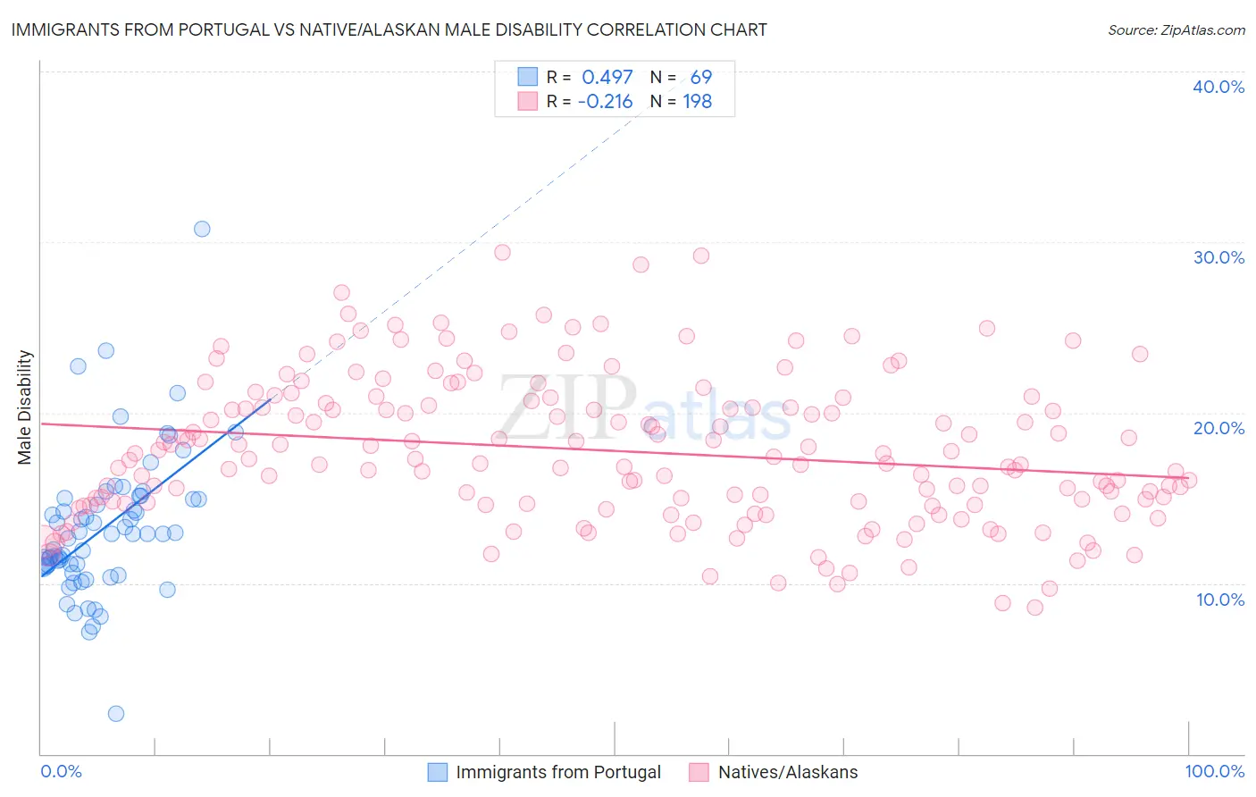 Immigrants from Portugal vs Native/Alaskan Male Disability