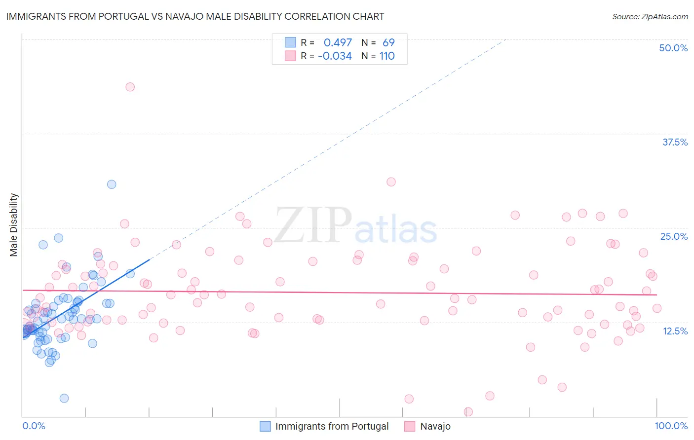 Immigrants from Portugal vs Navajo Male Disability