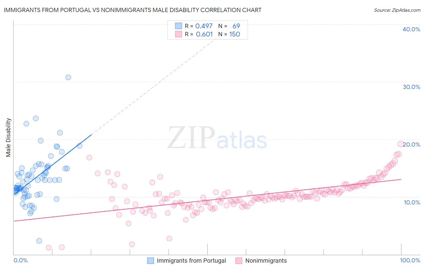 Immigrants from Portugal vs Nonimmigrants Male Disability