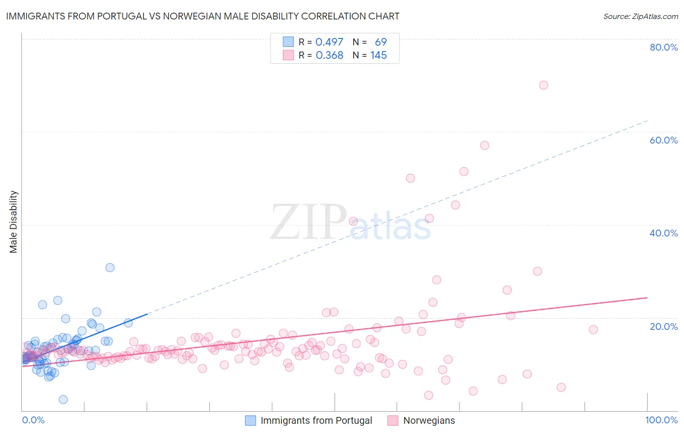 Immigrants from Portugal vs Norwegian Male Disability