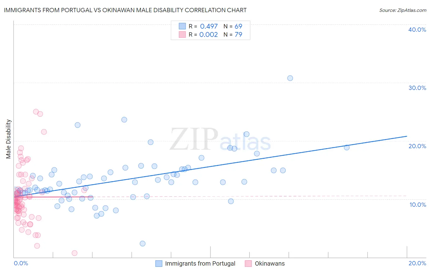 Immigrants from Portugal vs Okinawan Male Disability