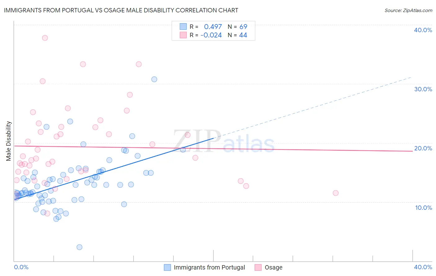 Immigrants from Portugal vs Osage Male Disability
