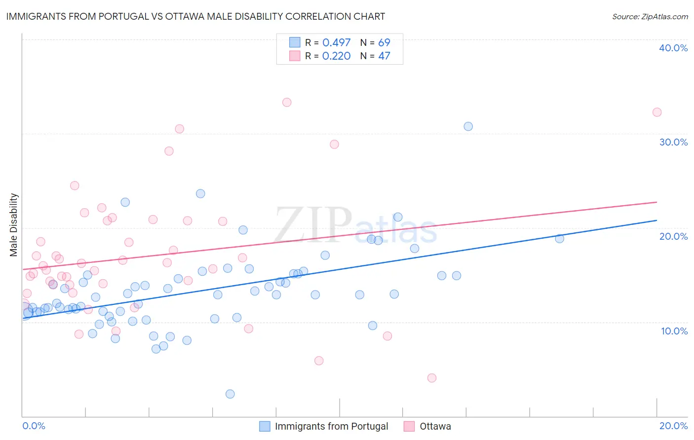 Immigrants from Portugal vs Ottawa Male Disability