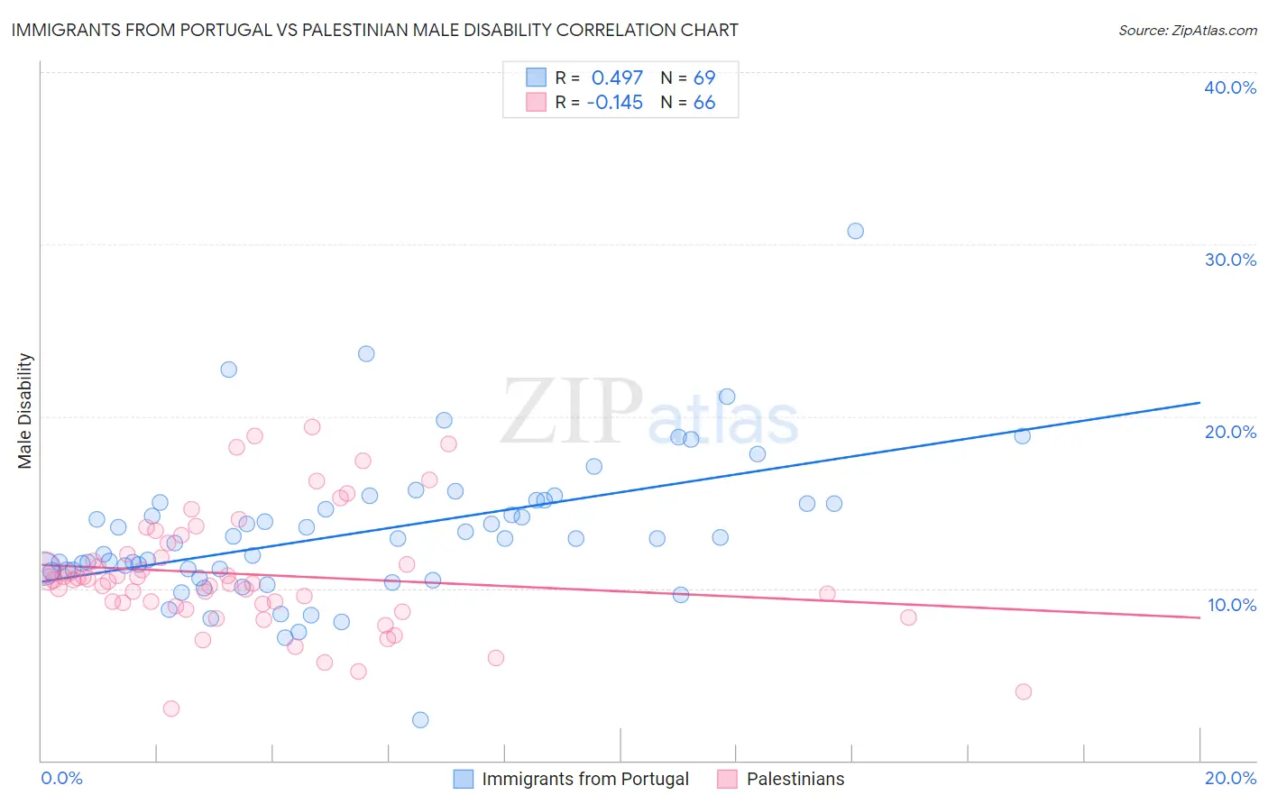 Immigrants from Portugal vs Palestinian Male Disability