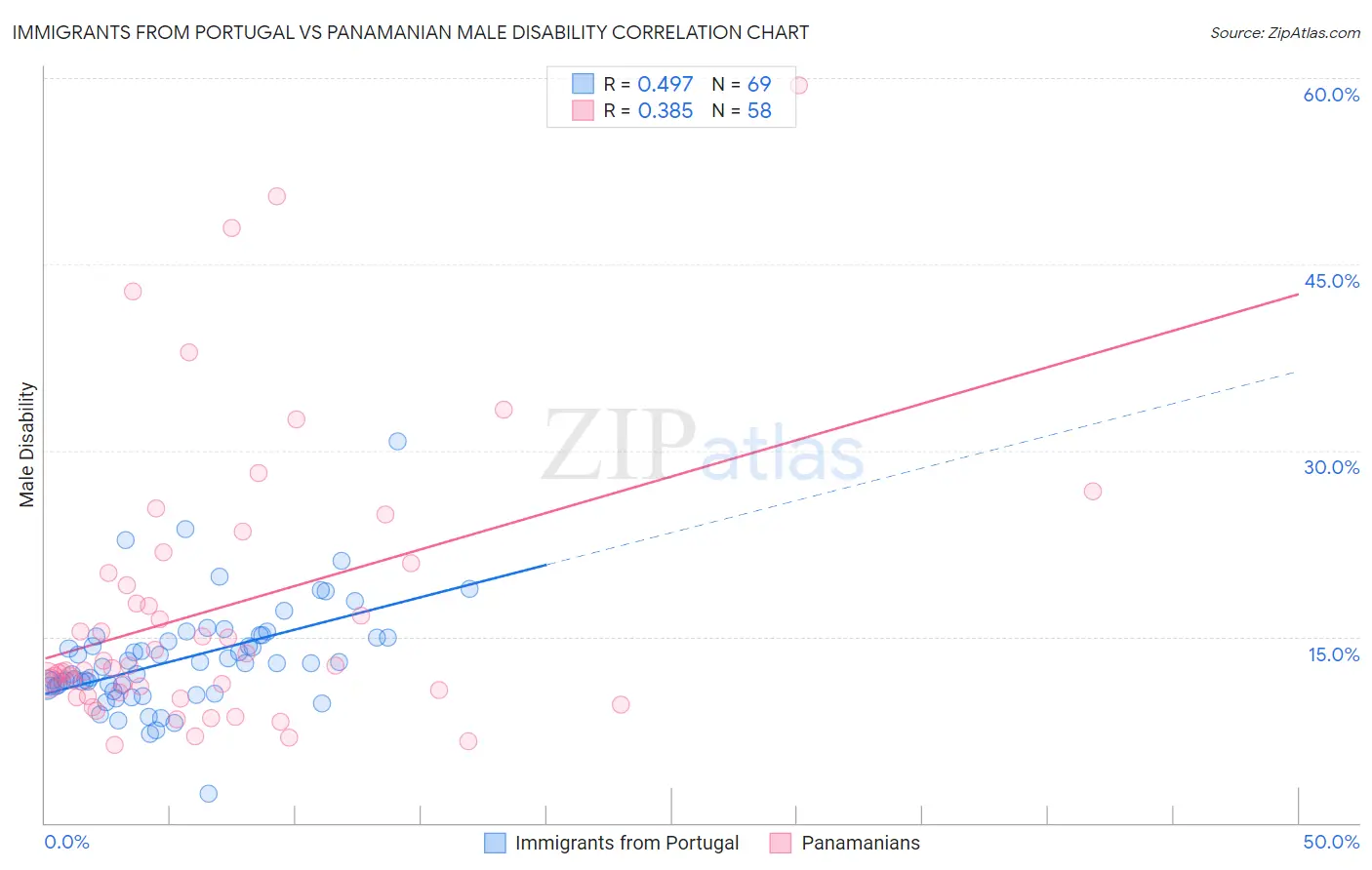 Immigrants from Portugal vs Panamanian Male Disability