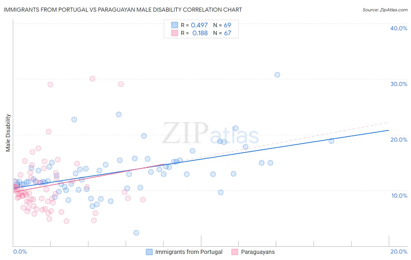Immigrants from Portugal vs Paraguayan Male Disability