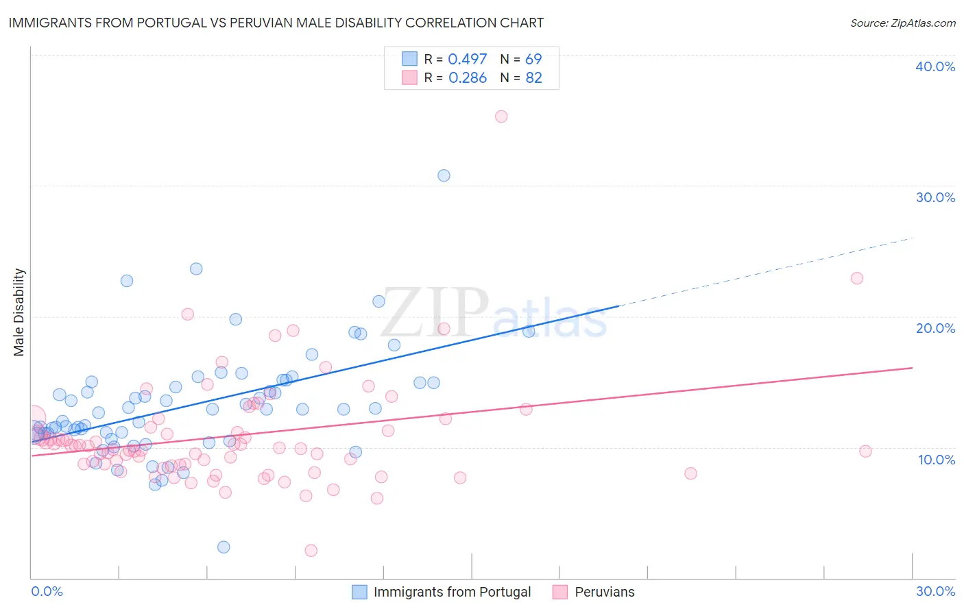Immigrants from Portugal vs Peruvian Male Disability