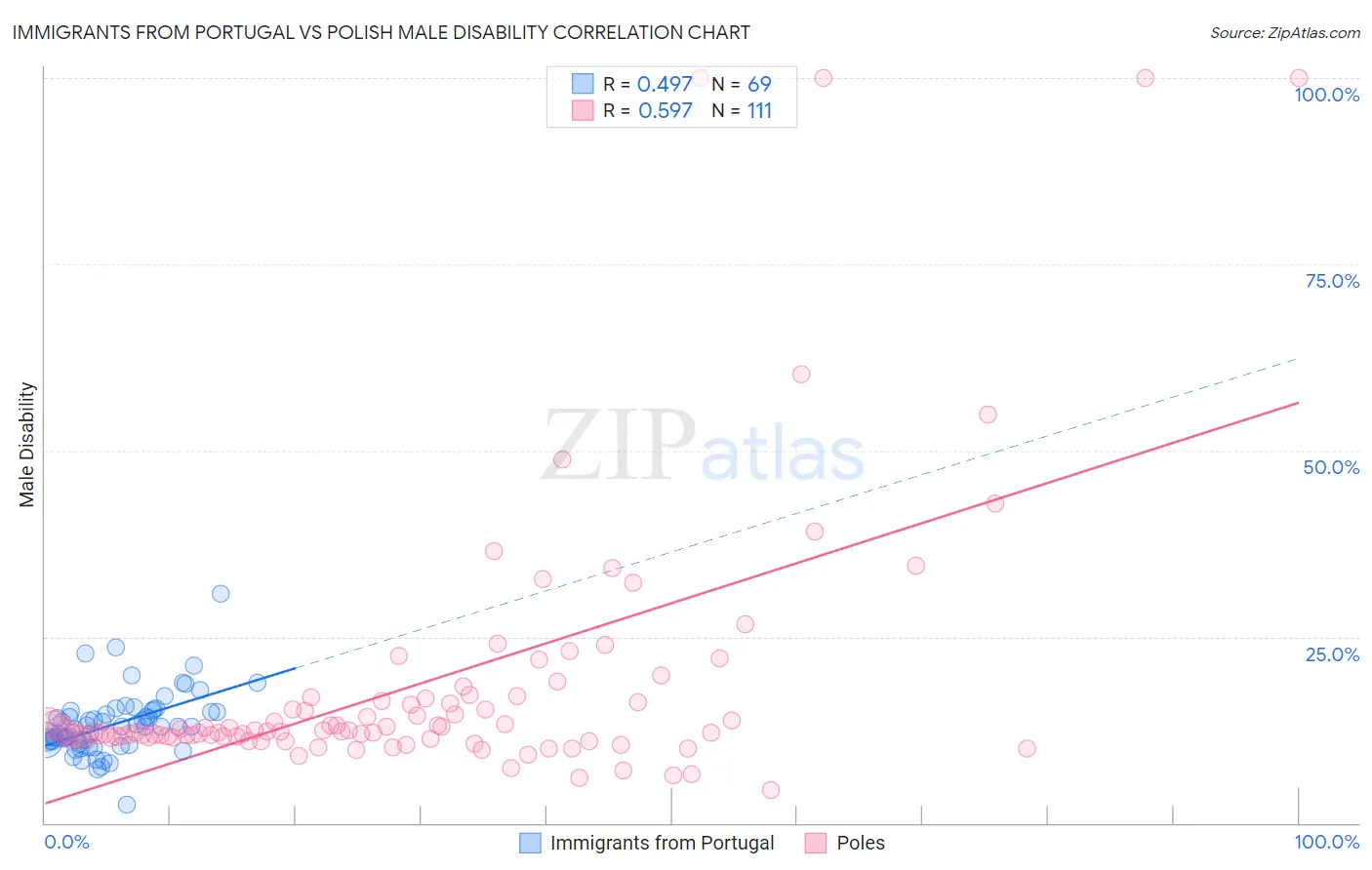 Immigrants from Portugal vs Polish Male Disability