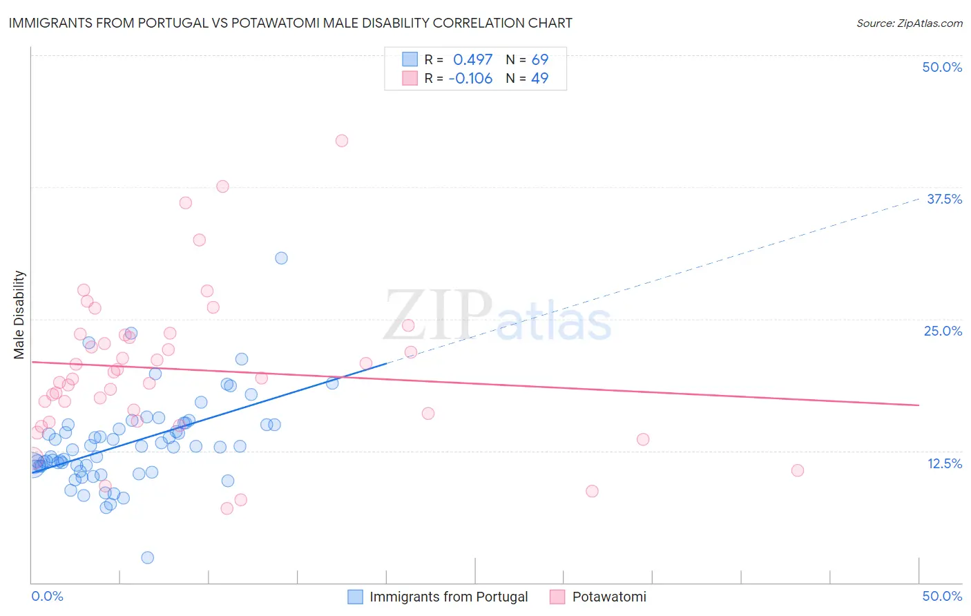 Immigrants from Portugal vs Potawatomi Male Disability