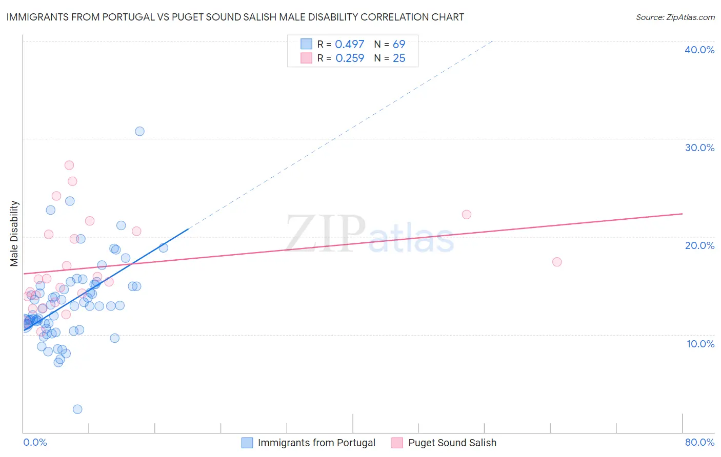Immigrants from Portugal vs Puget Sound Salish Male Disability