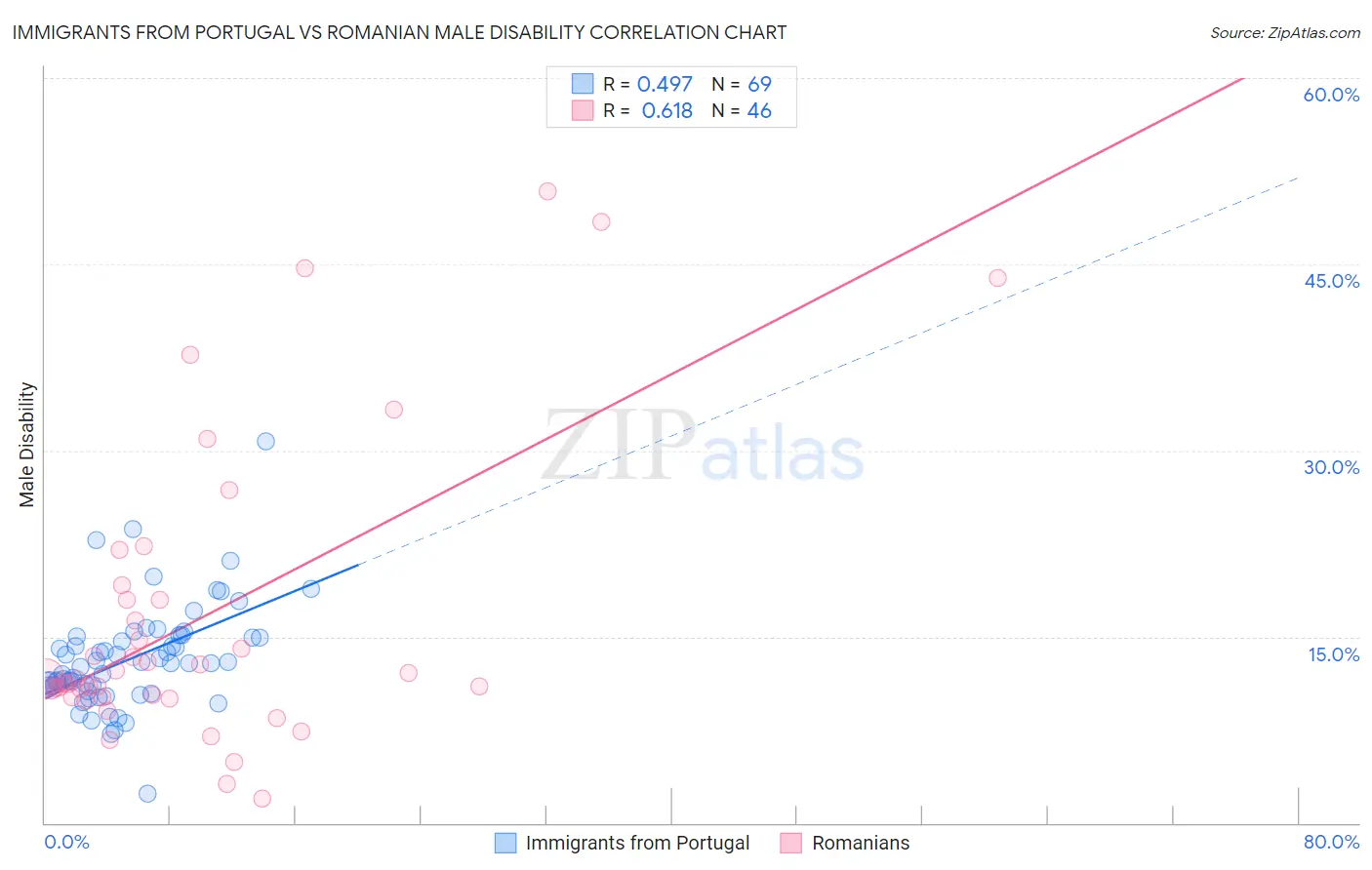 Immigrants from Portugal vs Romanian Male Disability