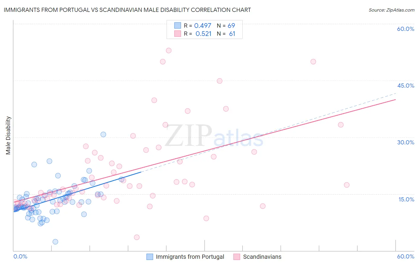 Immigrants from Portugal vs Scandinavian Male Disability