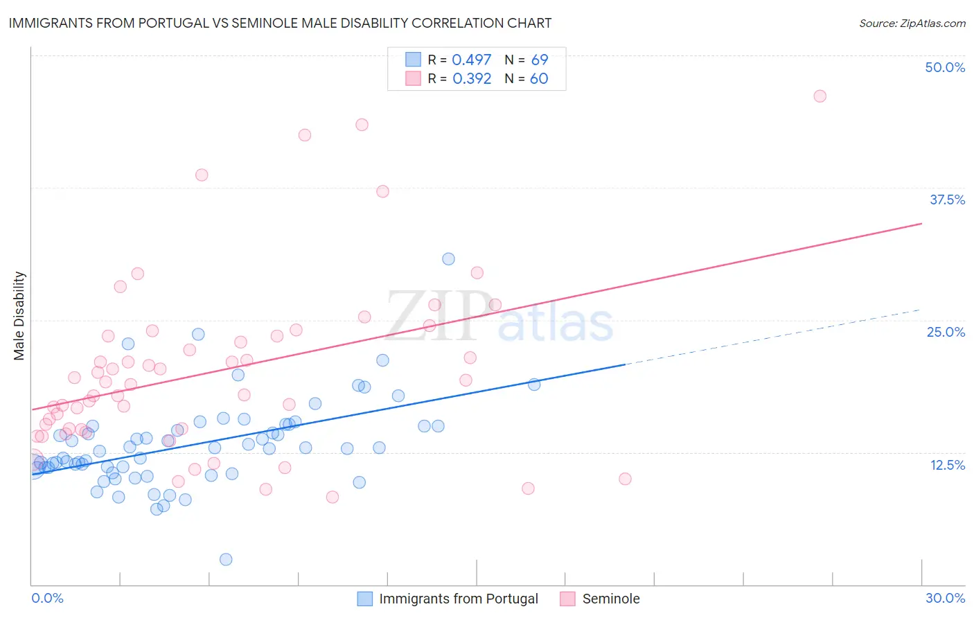 Immigrants from Portugal vs Seminole Male Disability
