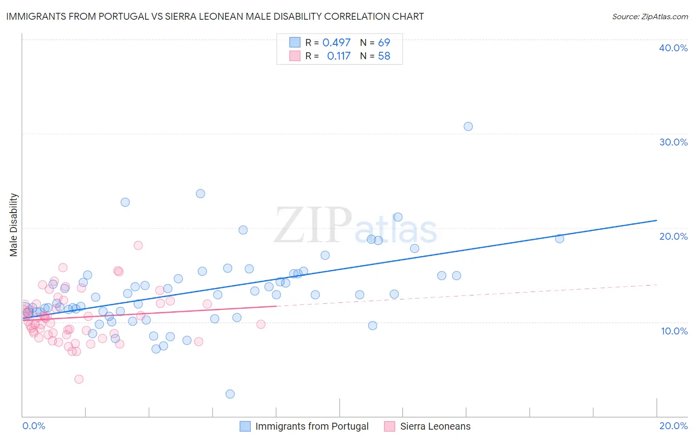 Immigrants from Portugal vs Sierra Leonean Male Disability