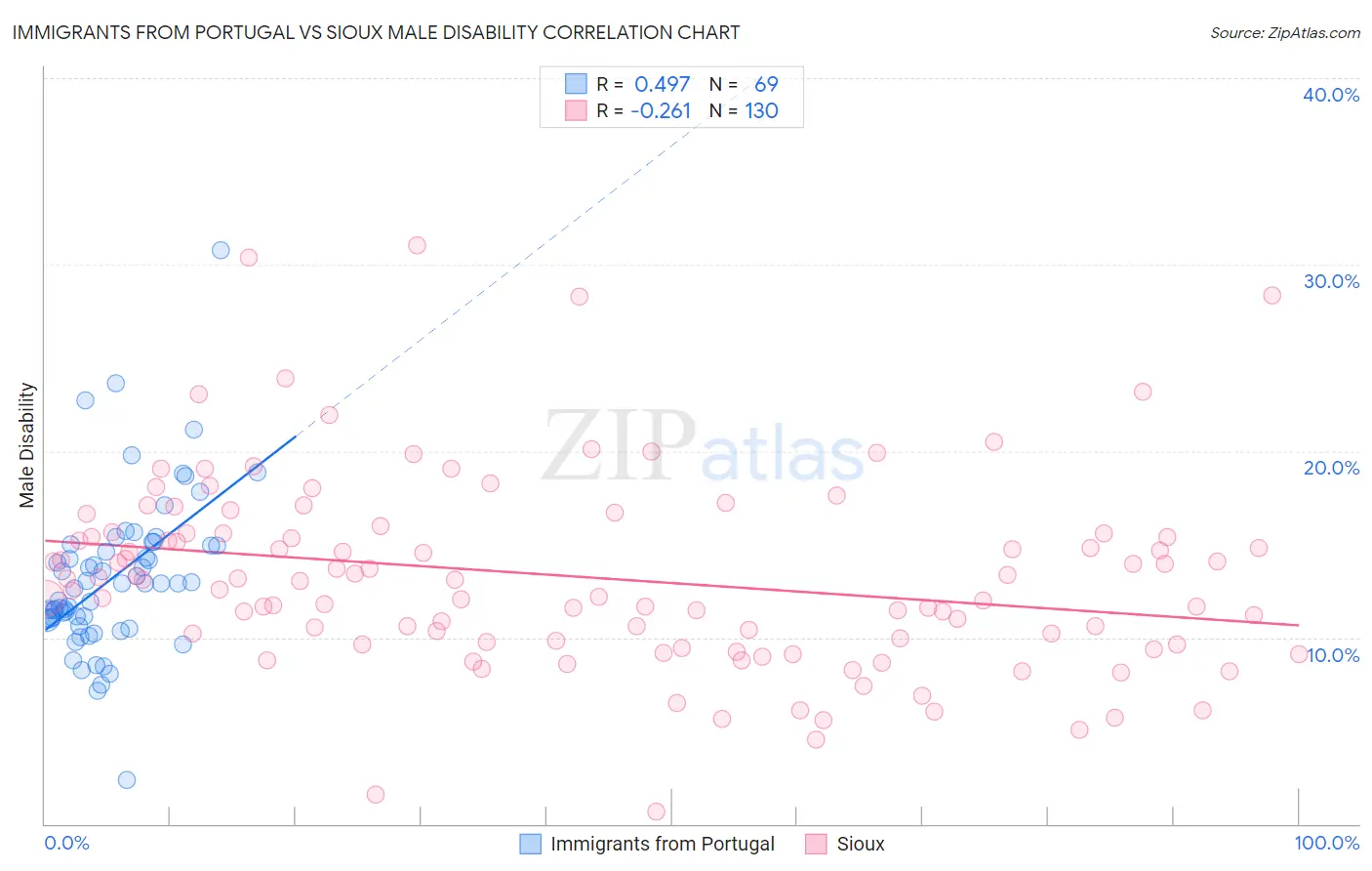 Immigrants from Portugal vs Sioux Male Disability