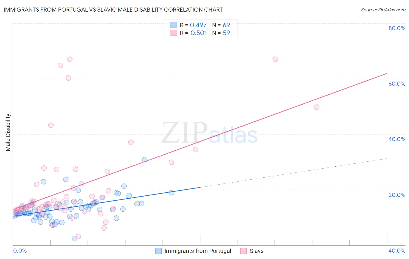 Immigrants from Portugal vs Slavic Male Disability