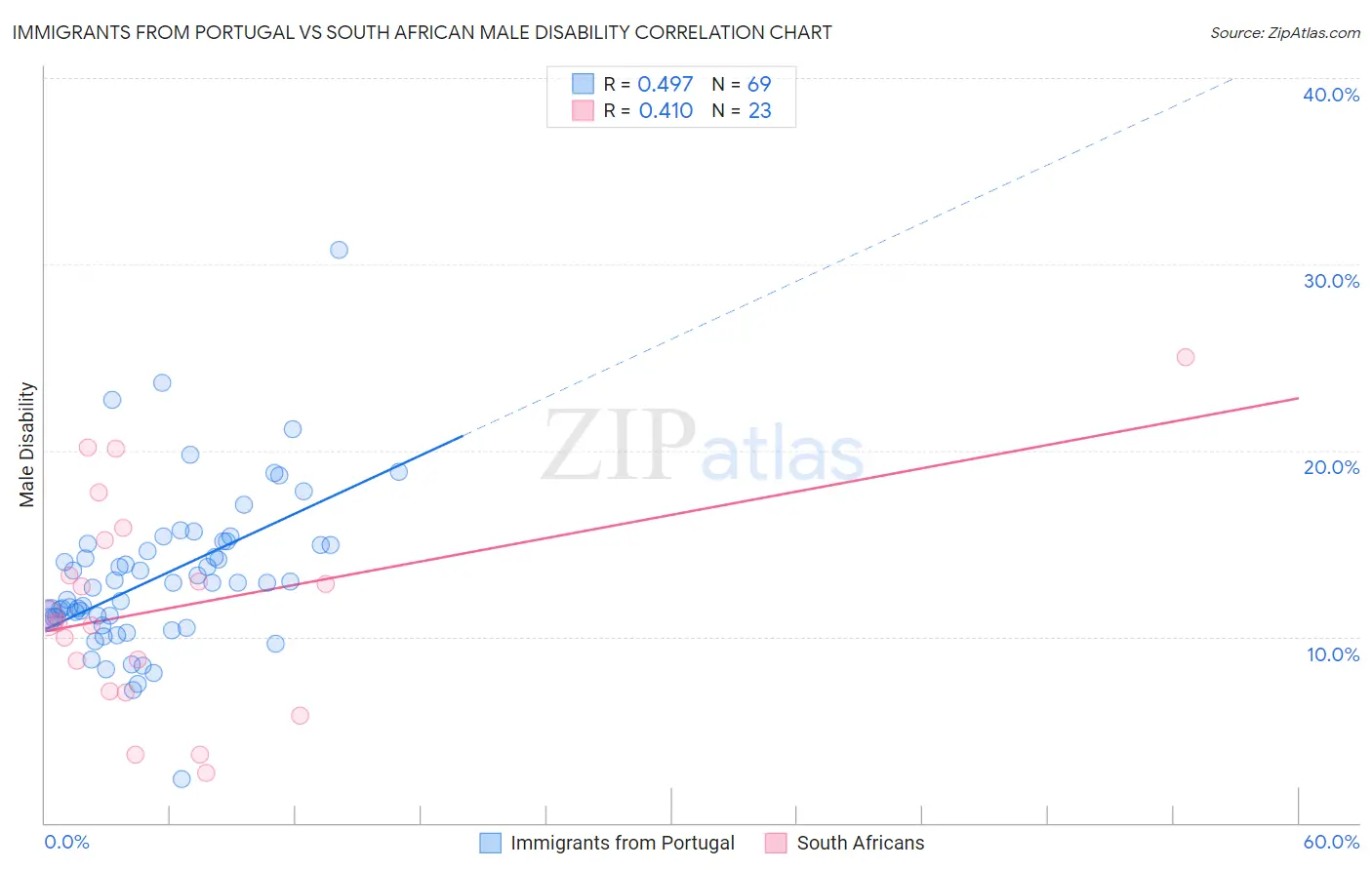 Immigrants from Portugal vs South African Male Disability