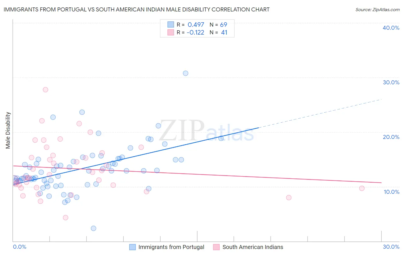Immigrants from Portugal vs South American Indian Male Disability