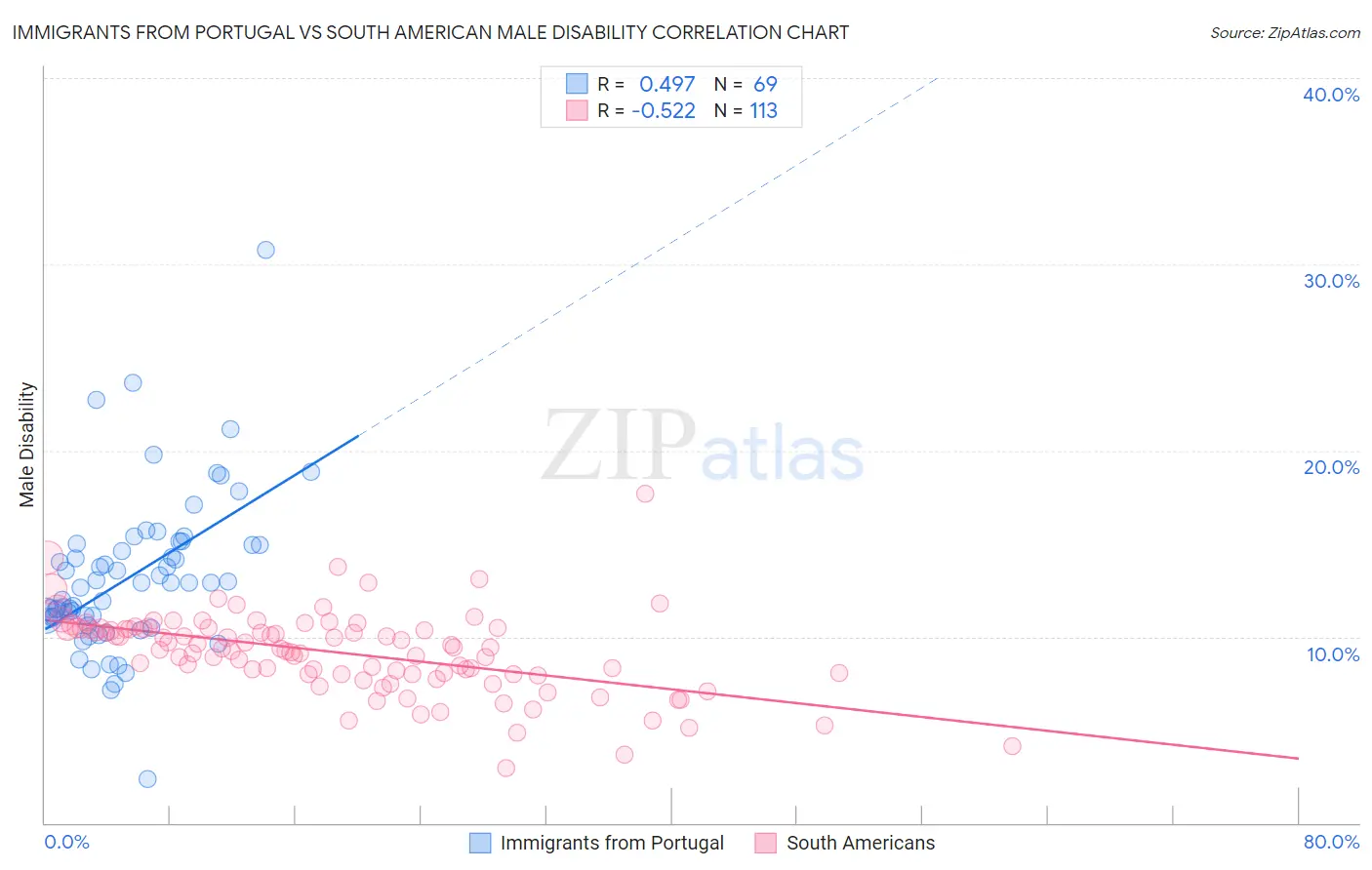 Immigrants from Portugal vs South American Male Disability