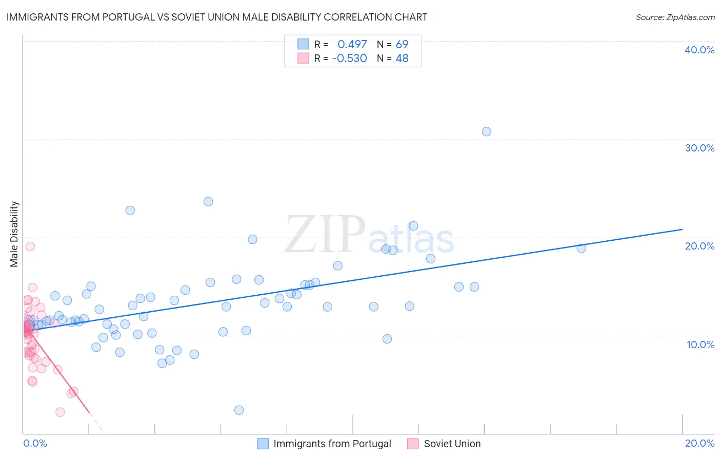 Immigrants from Portugal vs Soviet Union Male Disability
