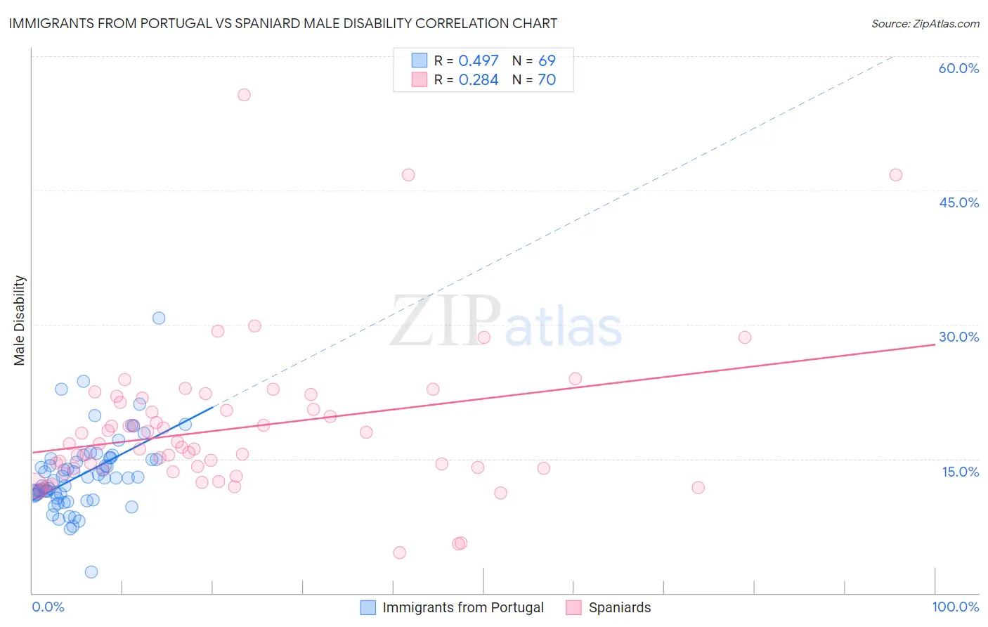 Immigrants from Portugal vs Spaniard Male Disability