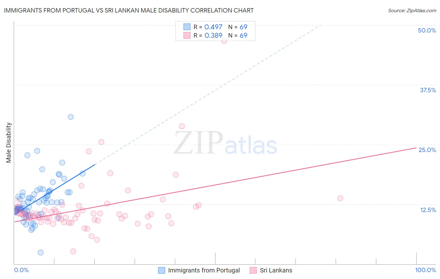 Immigrants from Portugal vs Sri Lankan Male Disability