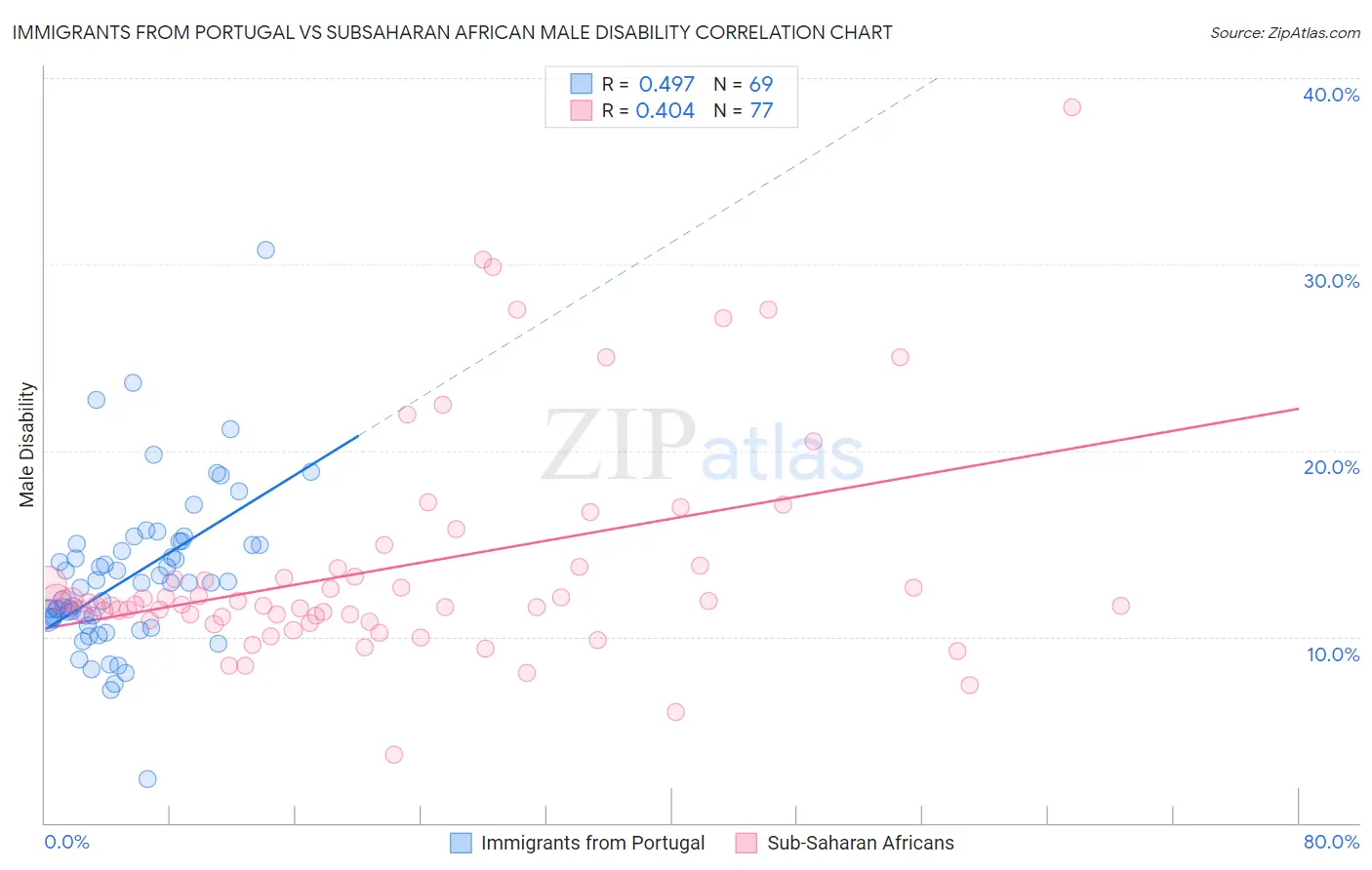 Immigrants from Portugal vs Subsaharan African Male Disability
