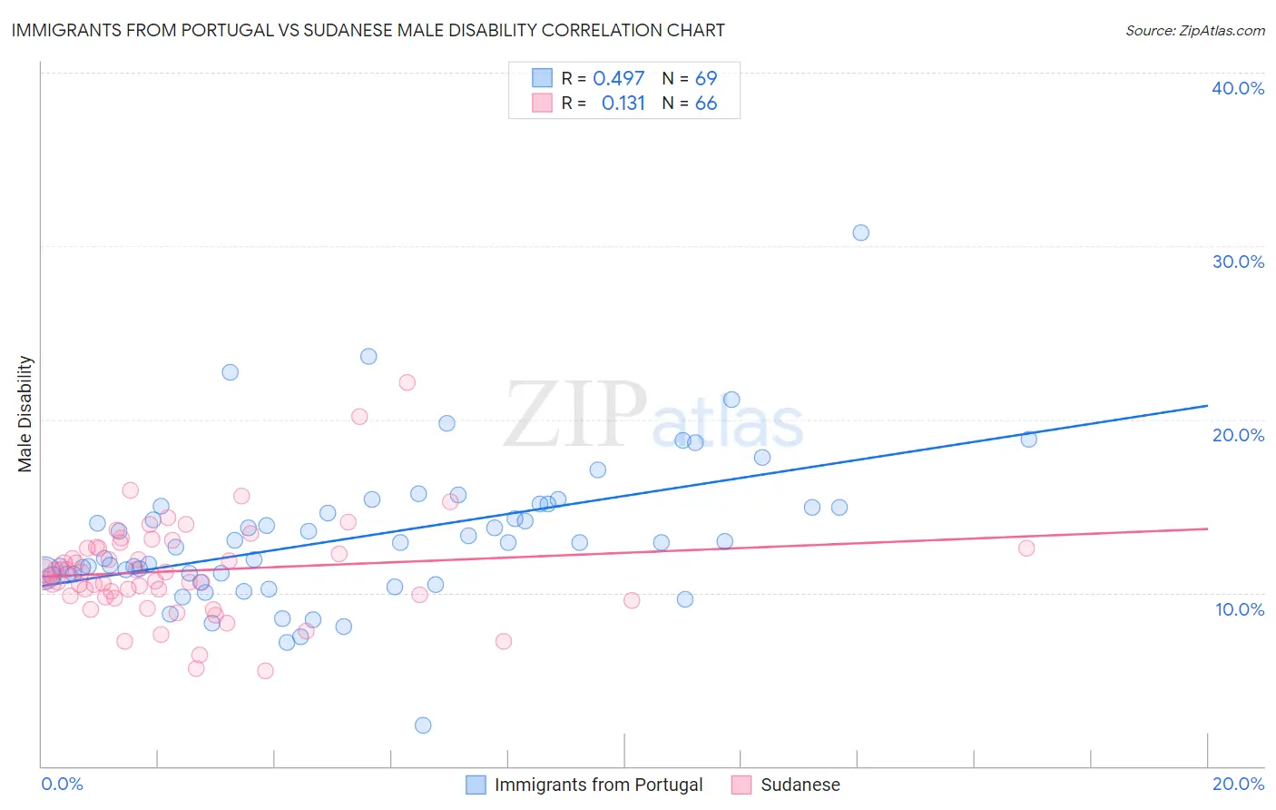 Immigrants from Portugal vs Sudanese Male Disability