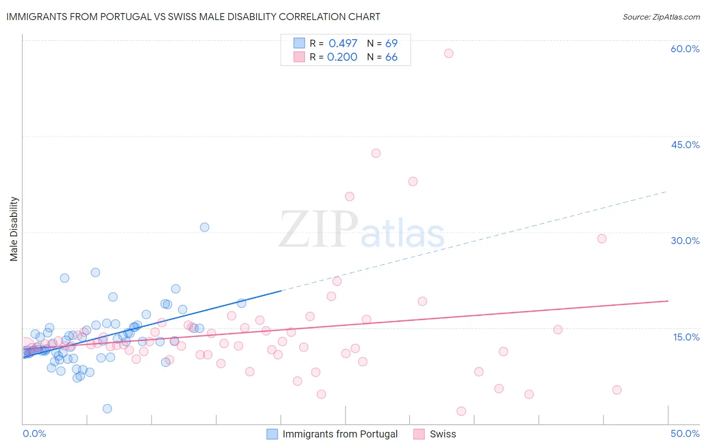 Immigrants from Portugal vs Swiss Male Disability