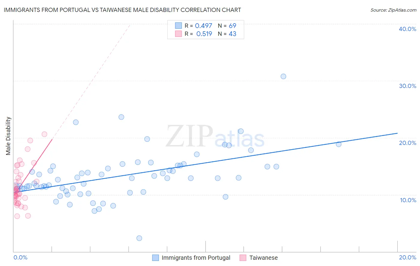 Immigrants from Portugal vs Taiwanese Male Disability