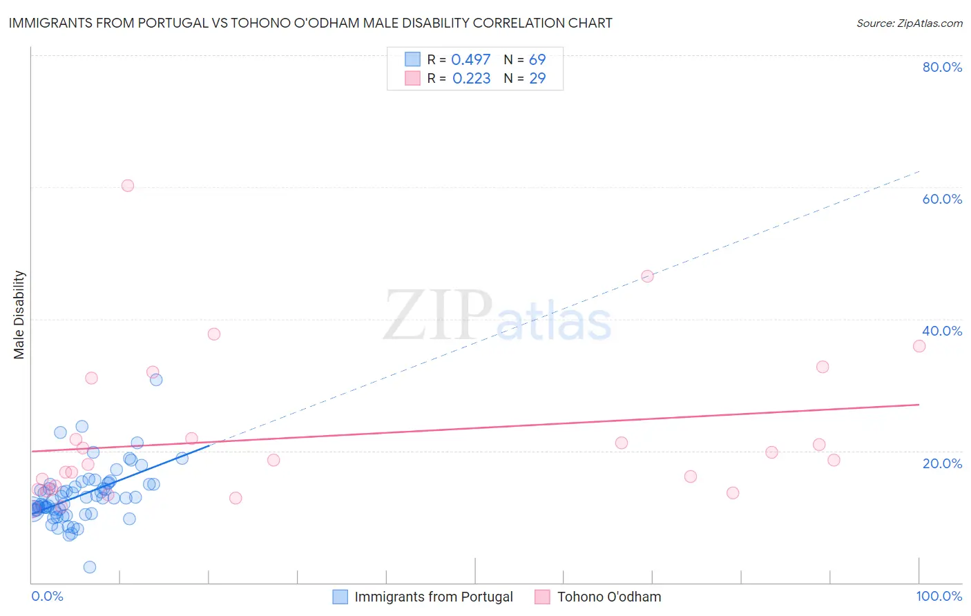 Immigrants from Portugal vs Tohono O'odham Male Disability