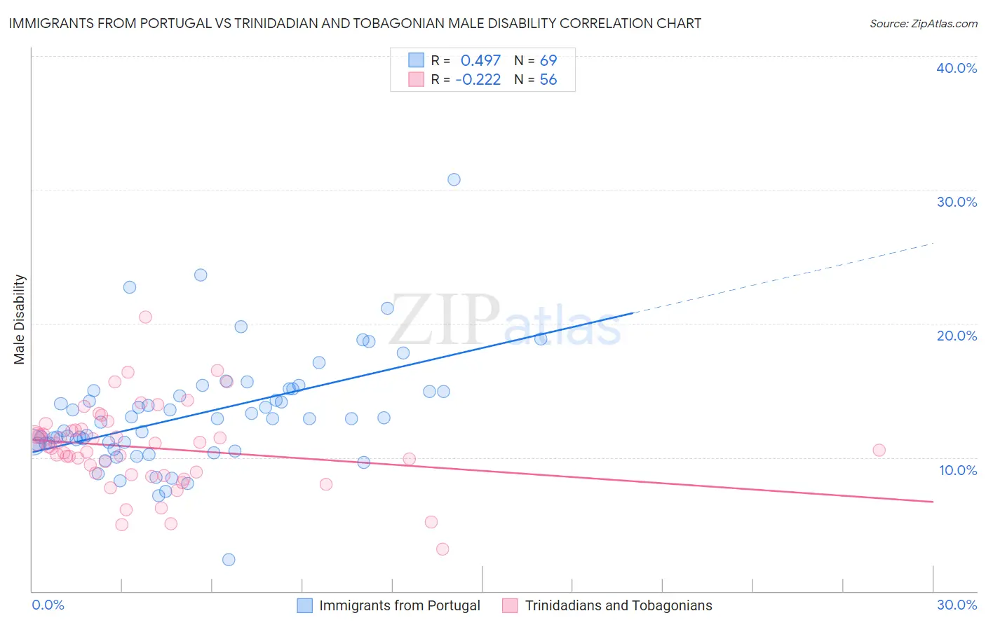 Immigrants from Portugal vs Trinidadian and Tobagonian Male Disability