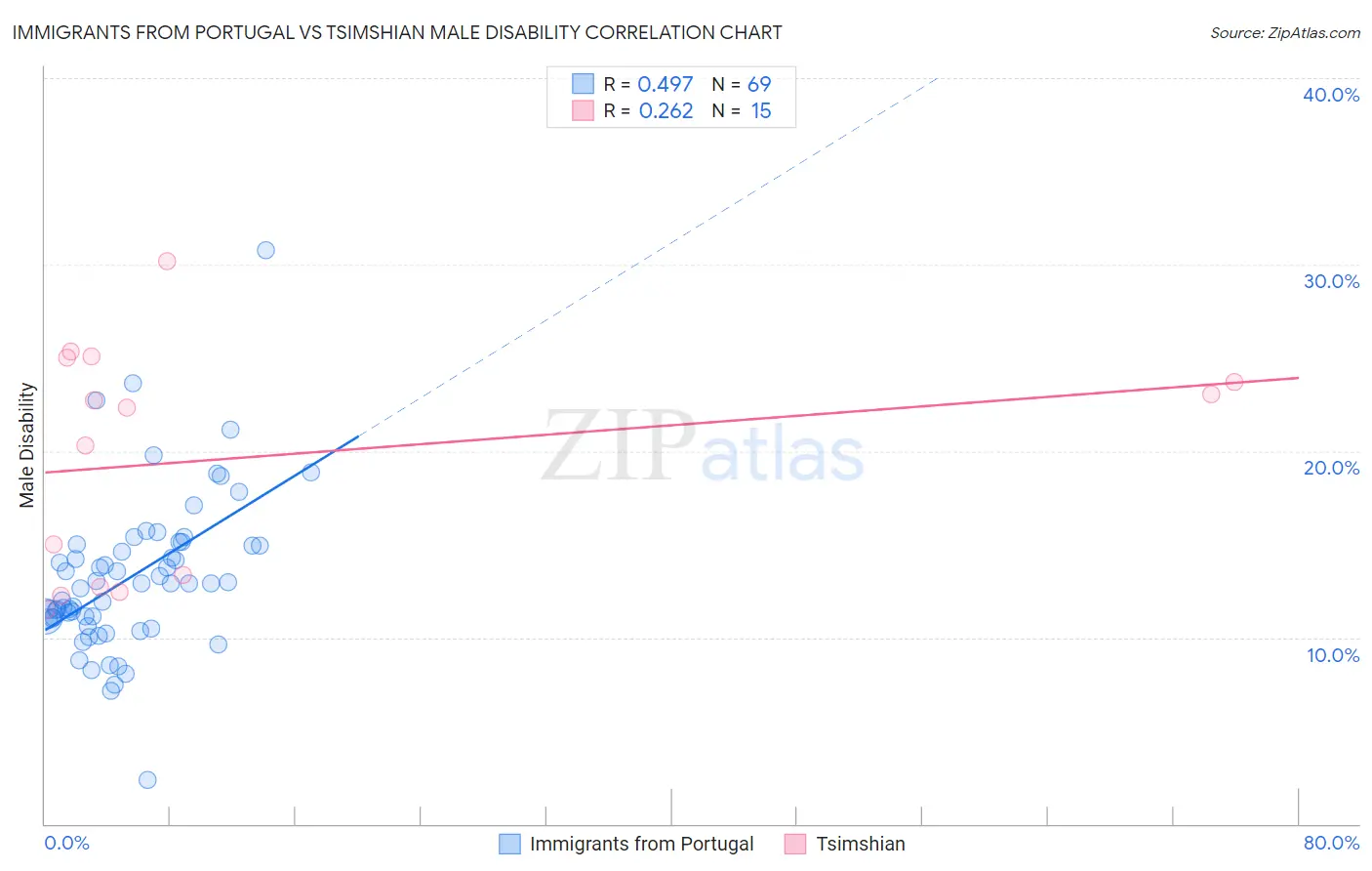 Immigrants from Portugal vs Tsimshian Male Disability