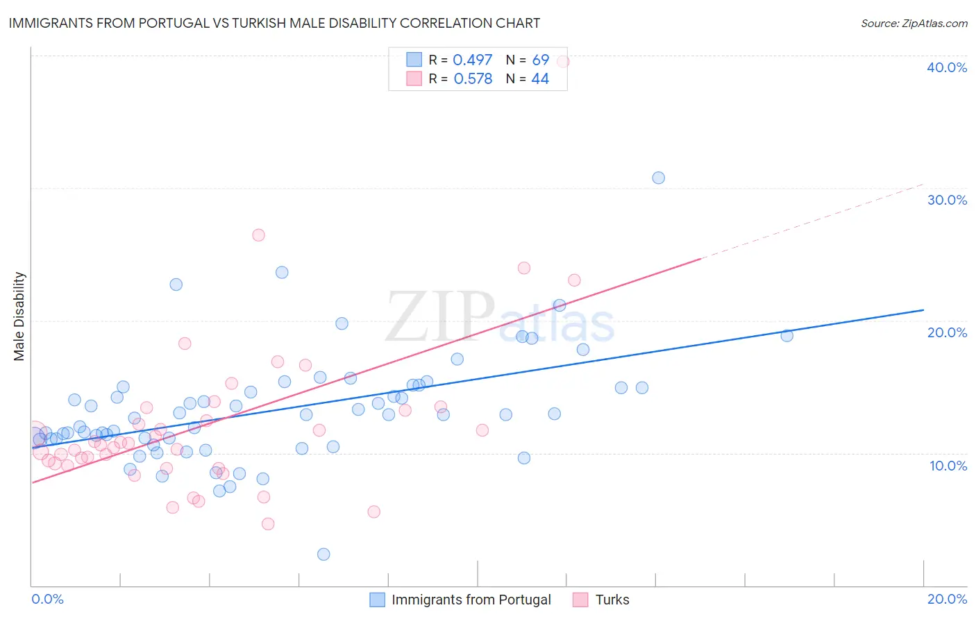 Immigrants from Portugal vs Turkish Male Disability