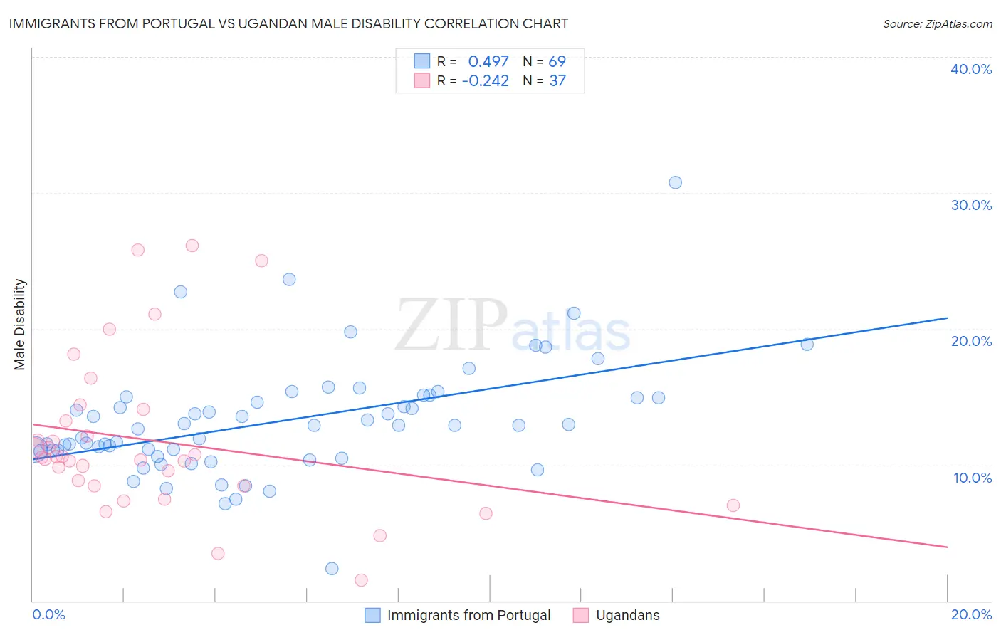Immigrants from Portugal vs Ugandan Male Disability