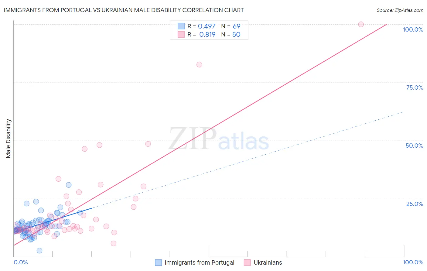 Immigrants from Portugal vs Ukrainian Male Disability