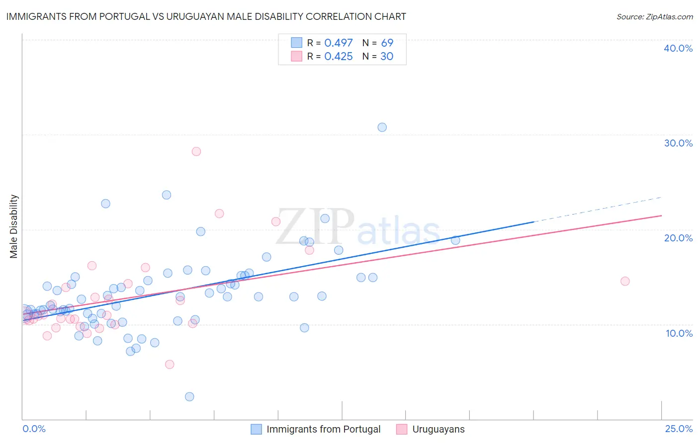 Immigrants from Portugal vs Uruguayan Male Disability